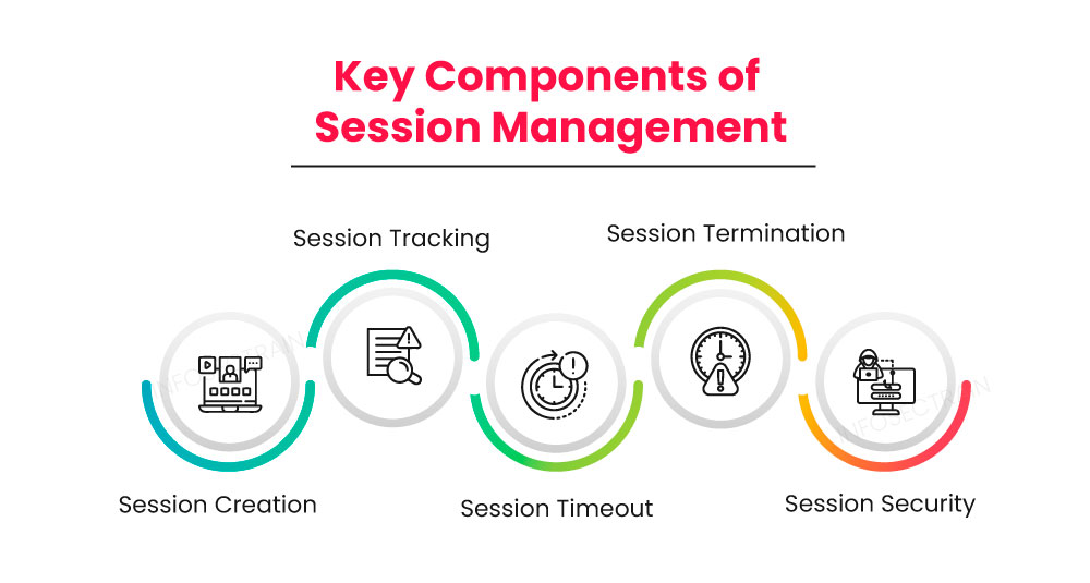 Sessions in NestJS