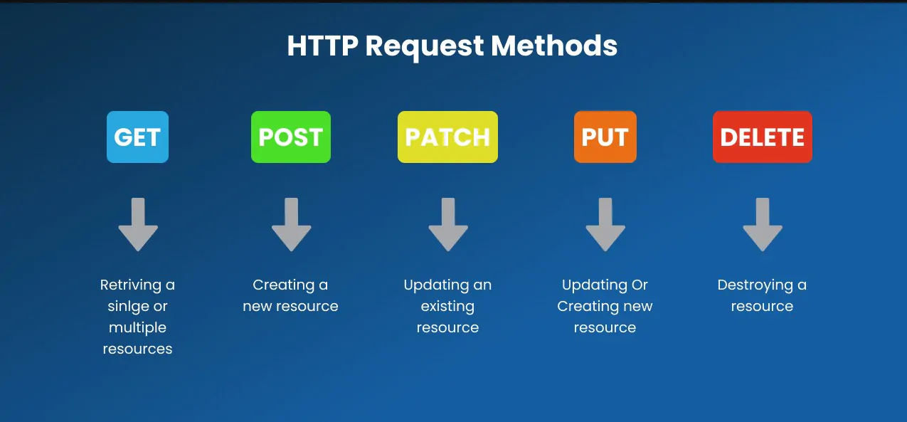 Which request method of Rest API is the fastest