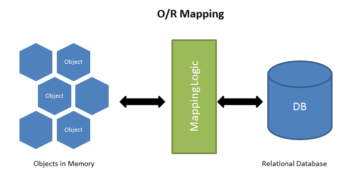 Object-Relational Model orm