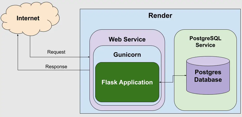 How to make web service in Flask