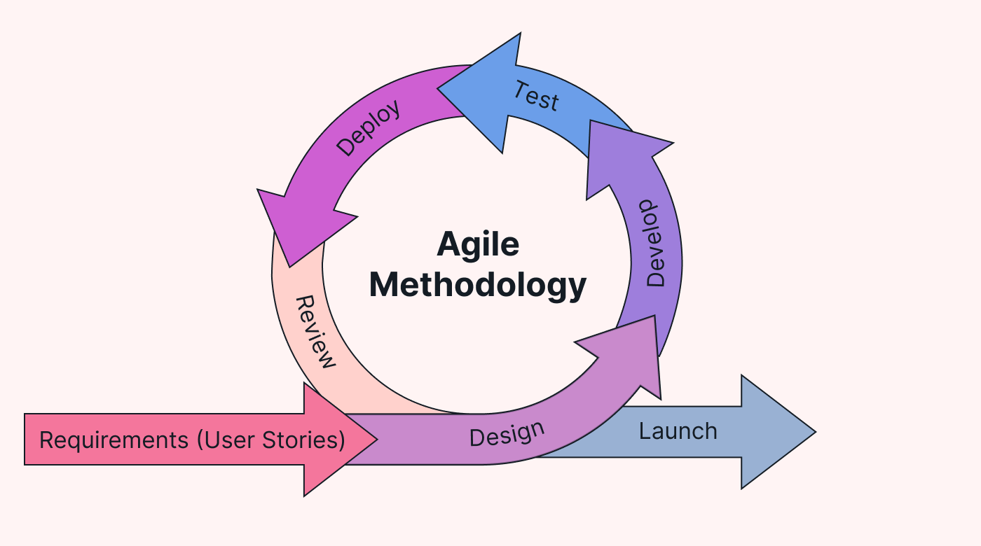 agile methodologies