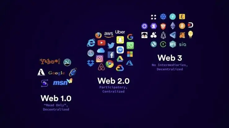 The Evolution of the Internet: Web 1.0, Web 2.0, Web 3.0