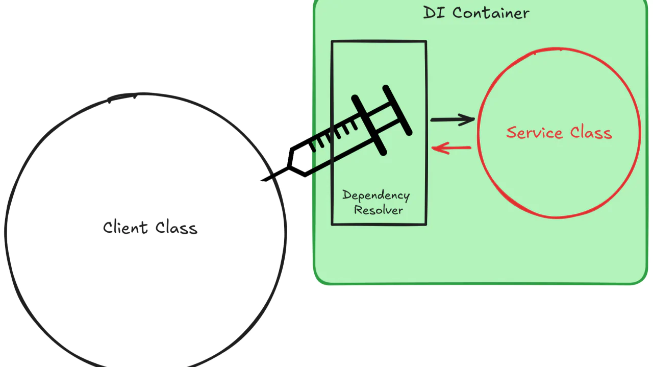 Dependency Injection in Laravel