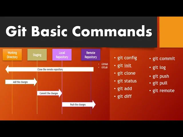 Essential Git Commands