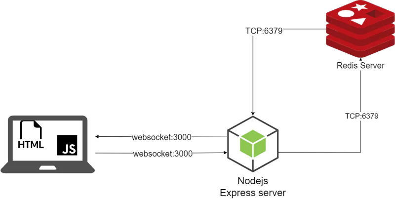 Working with WebSocket in Node.js using TypeScript