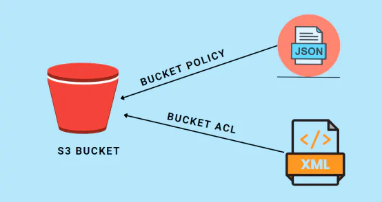 AWS S3 Buckets