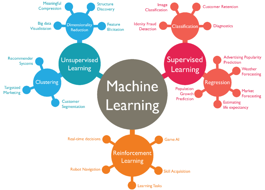 Concepts for Machine Learning